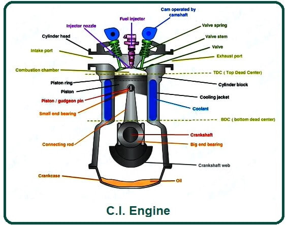 C.I.引擎。
